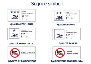 simboli balneazione della cartellonistica indicata dal Ministero della Salute da esporre in corrisponenza di ognuno dei 700 tratti costieri