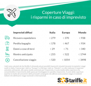 Coperture Viaggi_ i Risparmi_SosTariffe.it