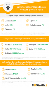 Energia elettrica consumi e costi per i non residenti_infografica