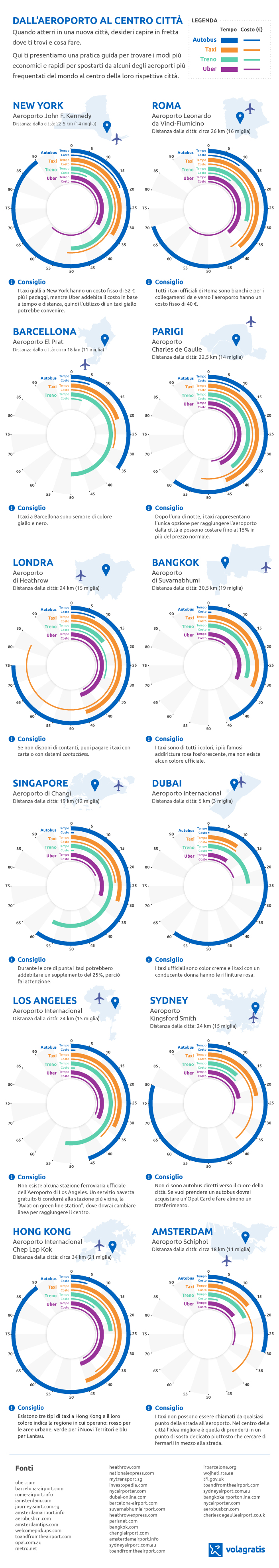 volagratis-infografica-dall'aeroporto-al-centro-citta