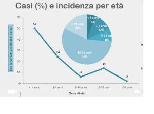 vaccini incidenza morbillo