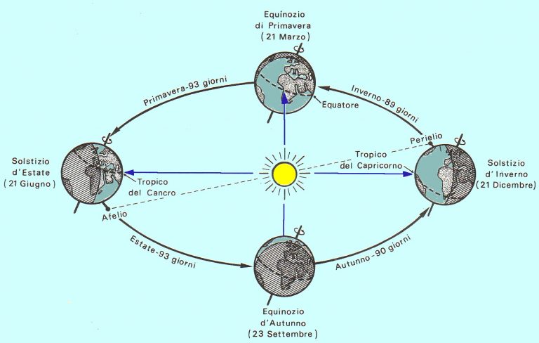 equinozi e solstizi
