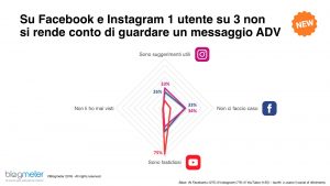 Facebook, Instagram e ADV