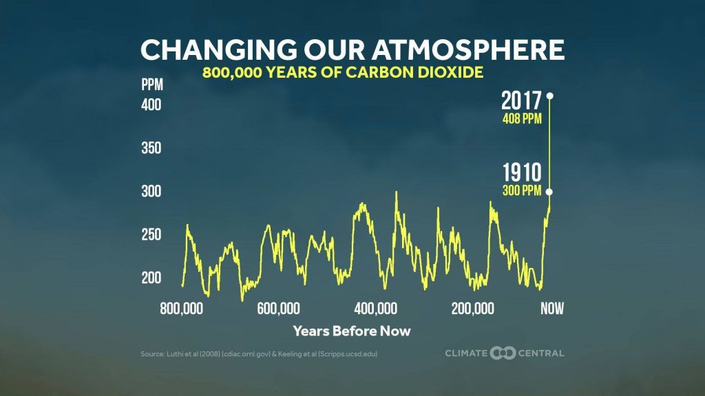 anidride carbonica cambiamenti climatici
