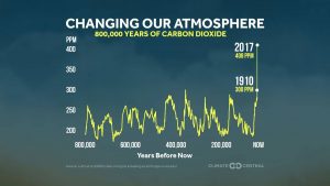 anidride carbonica cambiamenti climatici