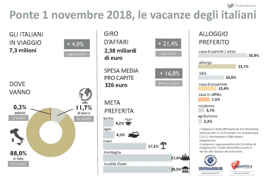 ponte 1 novembre 2018 - le vacanze degli italiani