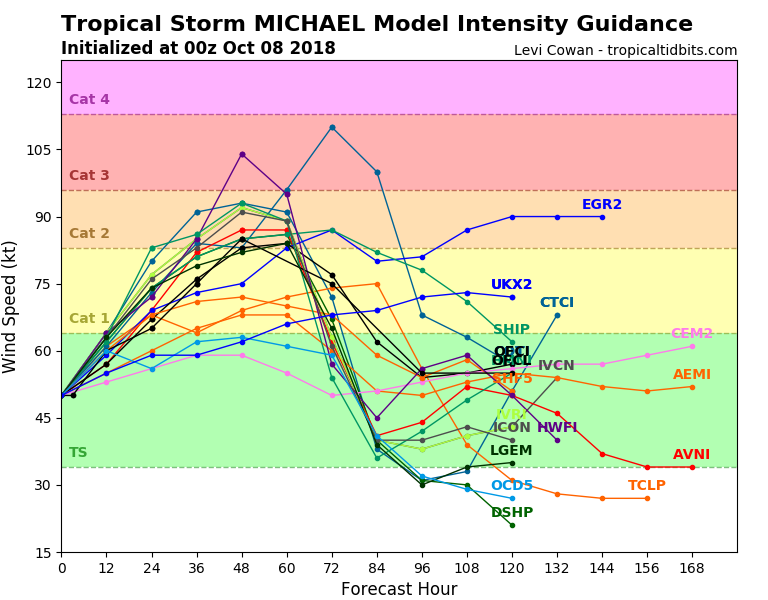 tempesta tropicale michael usa previsioni intensità