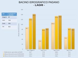 Bacino Idrografico Padano