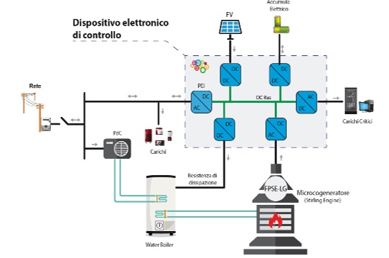 Dispositivo elettronico di controllo