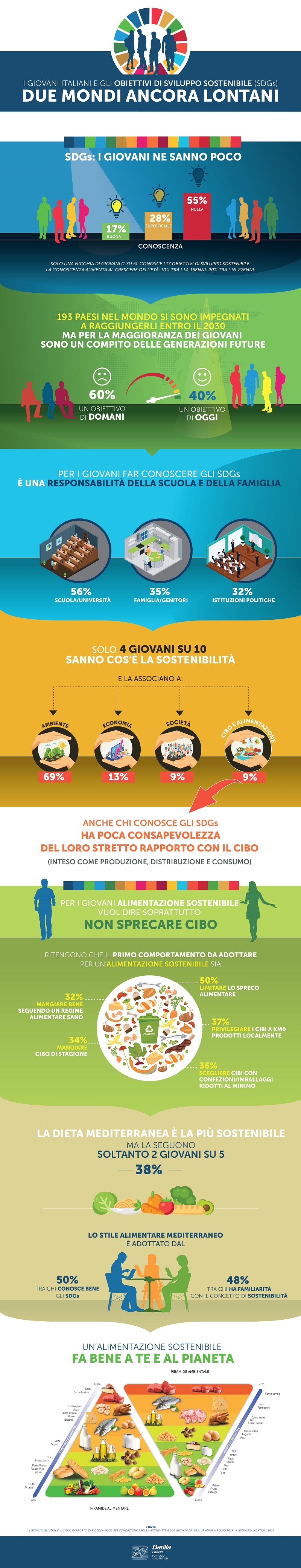 Sviluppo Sostenibile Fondazione Barilla