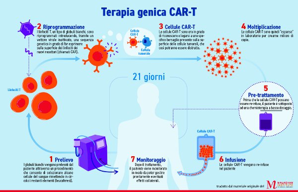 AIFA approva la rimborsabilità della prima terapia CAR-T