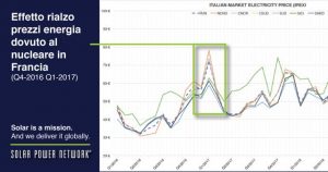 allarme nucleare solar power network