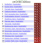 Meteo, ondata di calore estrema in Australia: +50°C a Nullarbor, nuova giornata più calda di sempre e l’asfalto si scioglie [MAPPE]