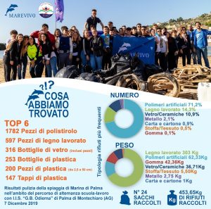 marevivo sicilia report raccolta