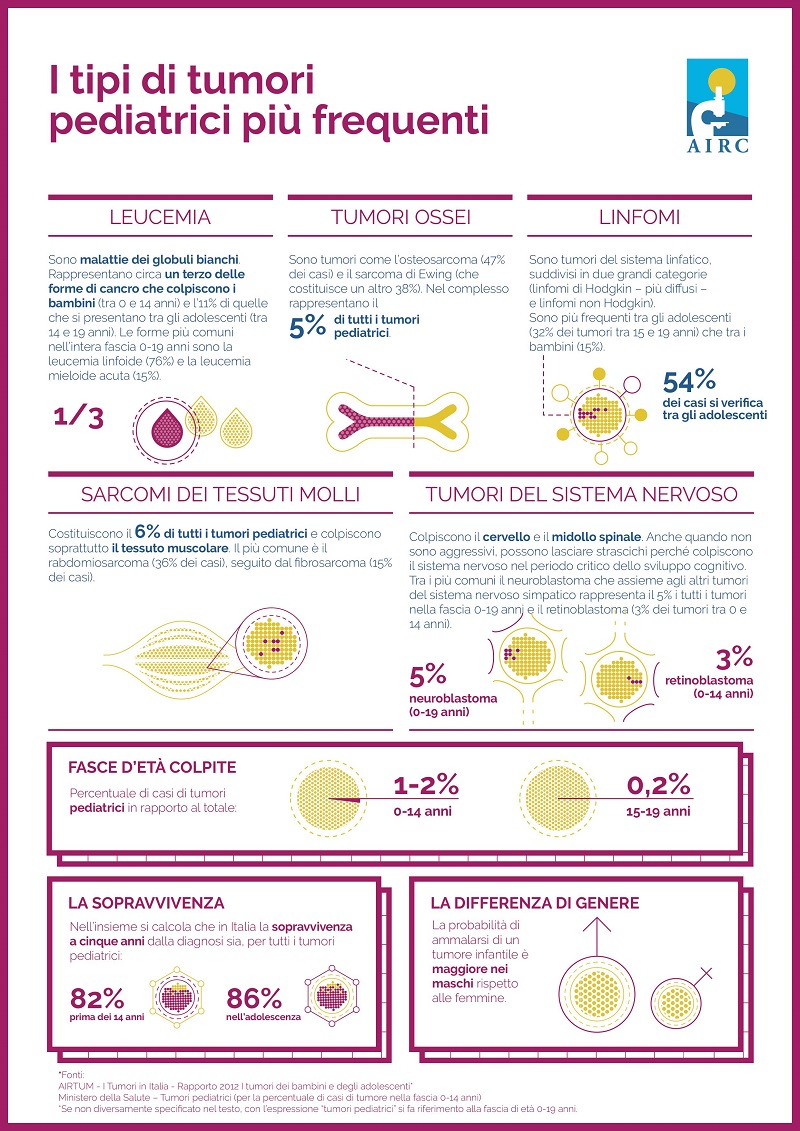 AIRC cancro infantile