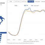 Coronavirus, l’Italia si ferma e calano i consumi di energia elettrica: lunedì 16 marzo valori più bassi rispetto ai weekend prima dell’emergenza [DATI e GRAFICI]