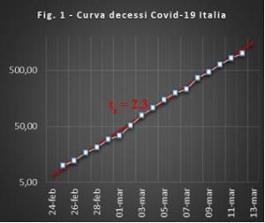 Figura 1 - Curva decessi Covid-19 Italia