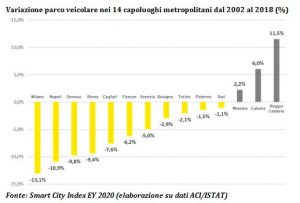 città sostenibili