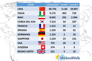 coronavirus aggiornamento 10 marzo