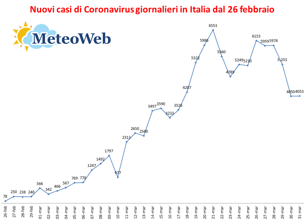 contagi covid regioni contagi covid regioni