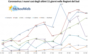 coronavirus sud italia 21 marzo
