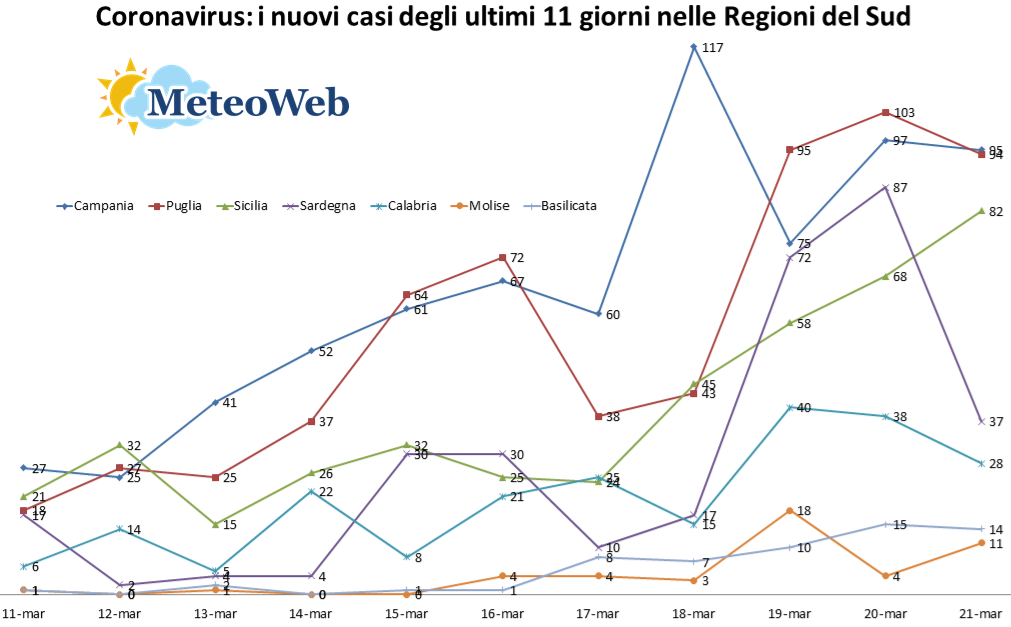 coronavirus sud italia 21 marzo