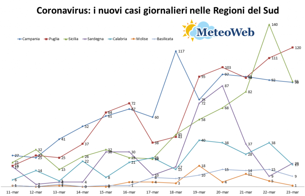 coronavirus sud italia 23 marzo
