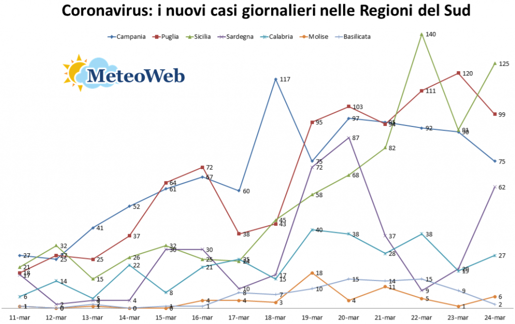 coronavirus sud italia 24 marzo