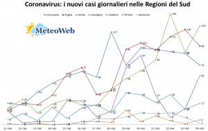 coronavirus sud italia 24 marzo