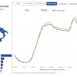 Coronavirus, l’Italia si “spegne” e il consumo di energia elettrica precipita: domenica 22 marzo il picco più basso degli ultimi 20 anni [DATI e GRAFICI]