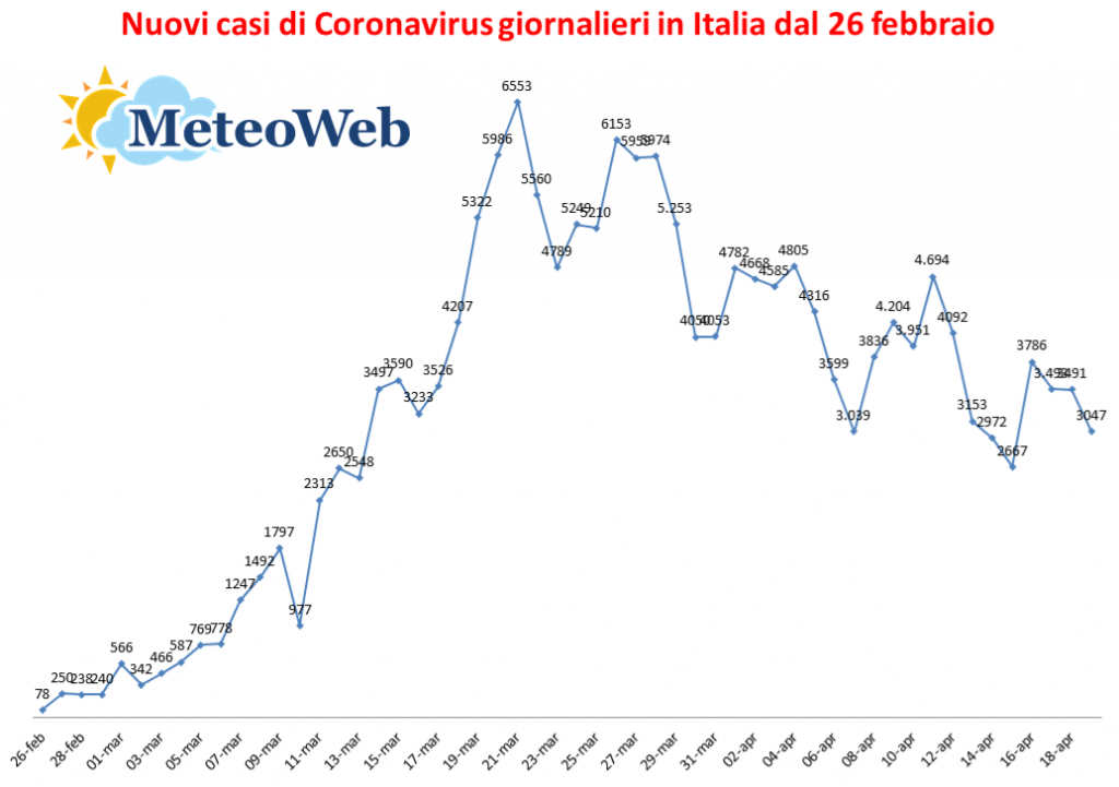 nuovi casi coronavirus giornalieri nuovi casi coronavirus giornalieri