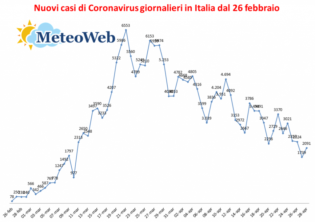 nuovi casi coronavirus giornalieri