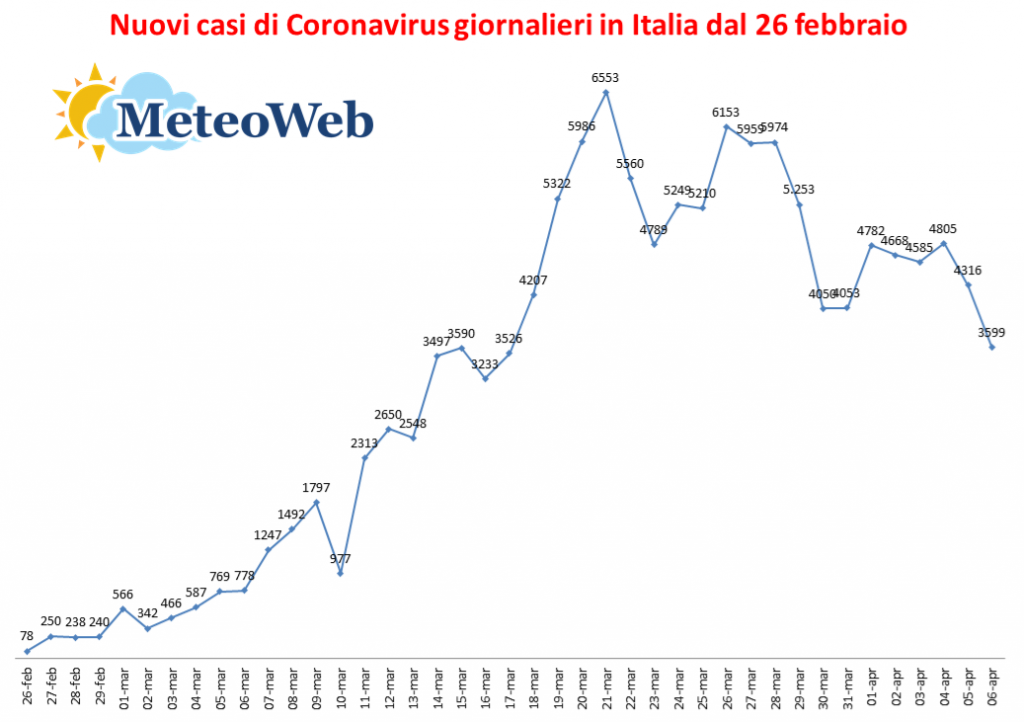nuovi casi coronavirus giornalieri 