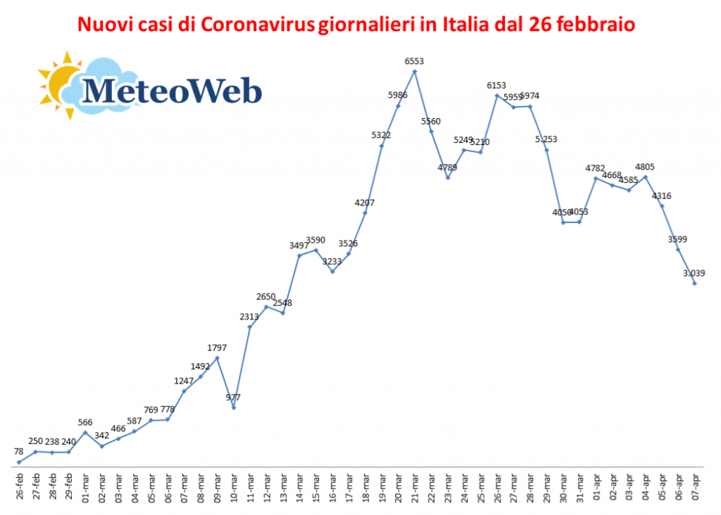 nuovi casi coronavirus giornalieri 26 febbraio 