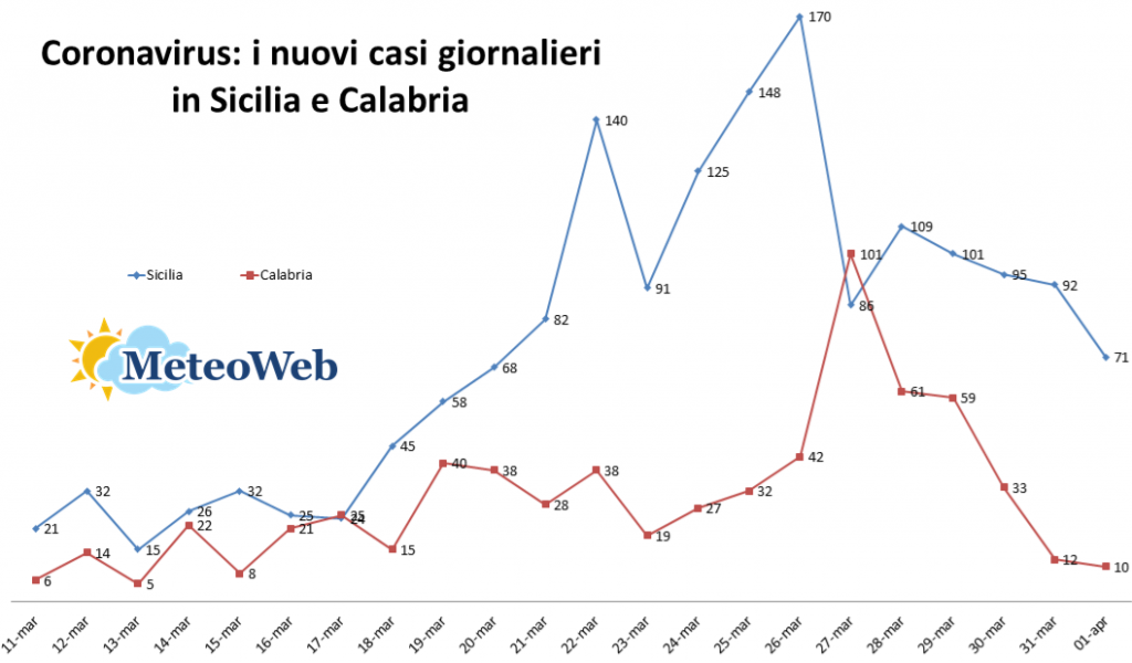 coronavirus calabria e sicilia
