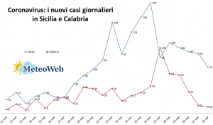 coronavirus calabria e sicilia