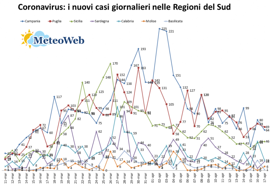 nuovi casi coronavirus giornalieri regioni del sud
