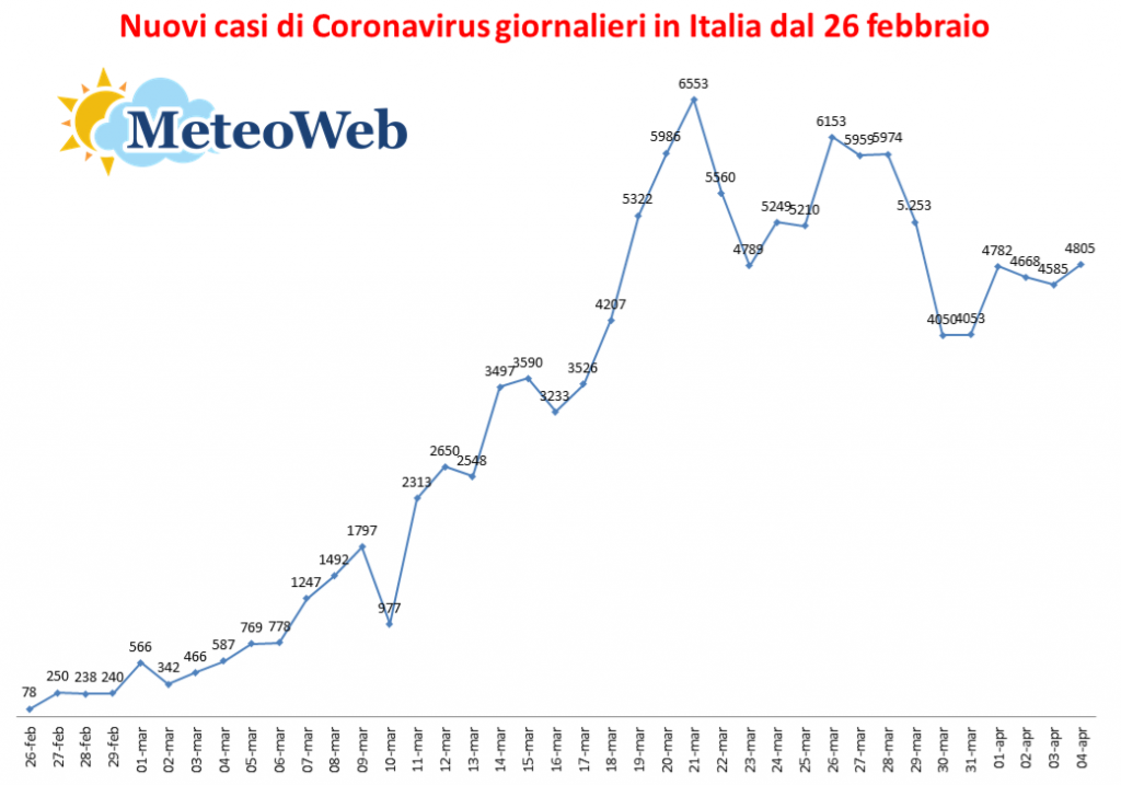nuovi casi coronavirus giornalieri
