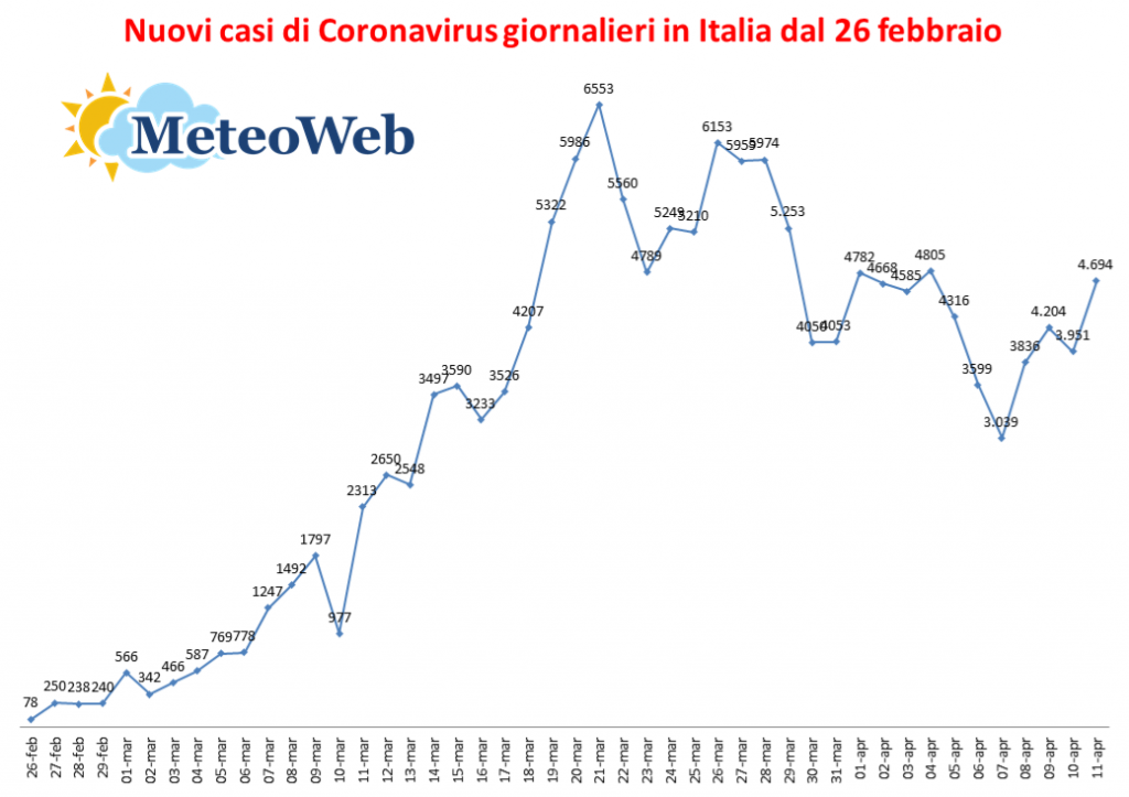 nuovi casi coronavirus giornalieri