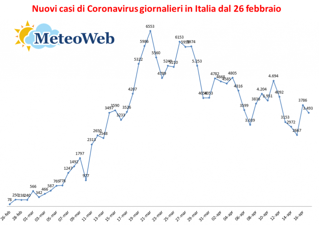 nuovi casi coronavirus giornalieri