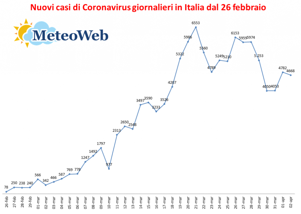 nuovi casi coronavirus giornalieri 