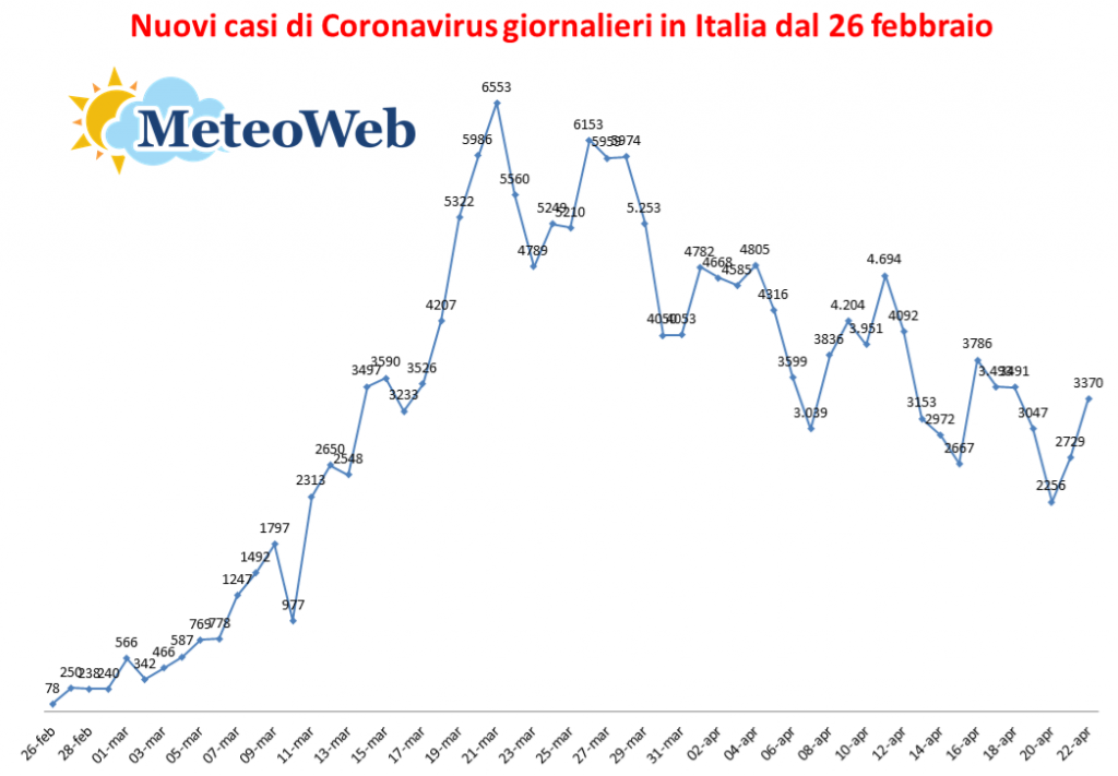 nuovi casi coronavirus giornalieri