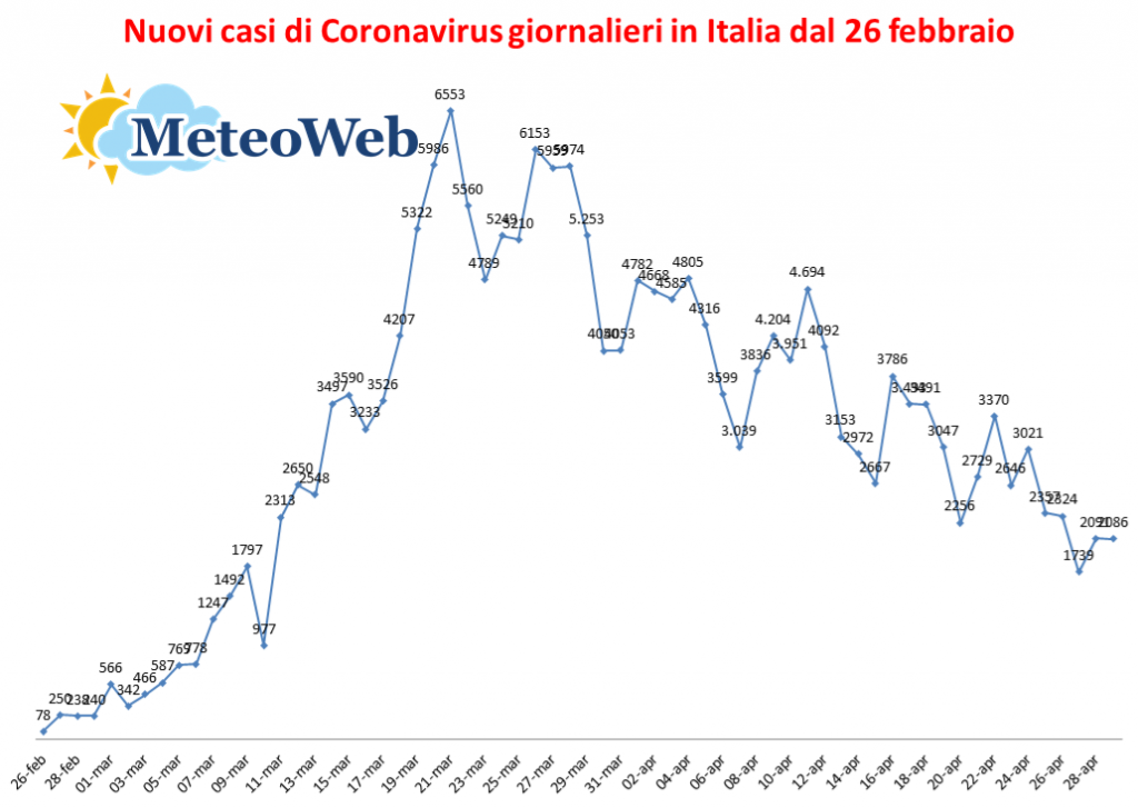 nuovi casi coronavirus giornalieri