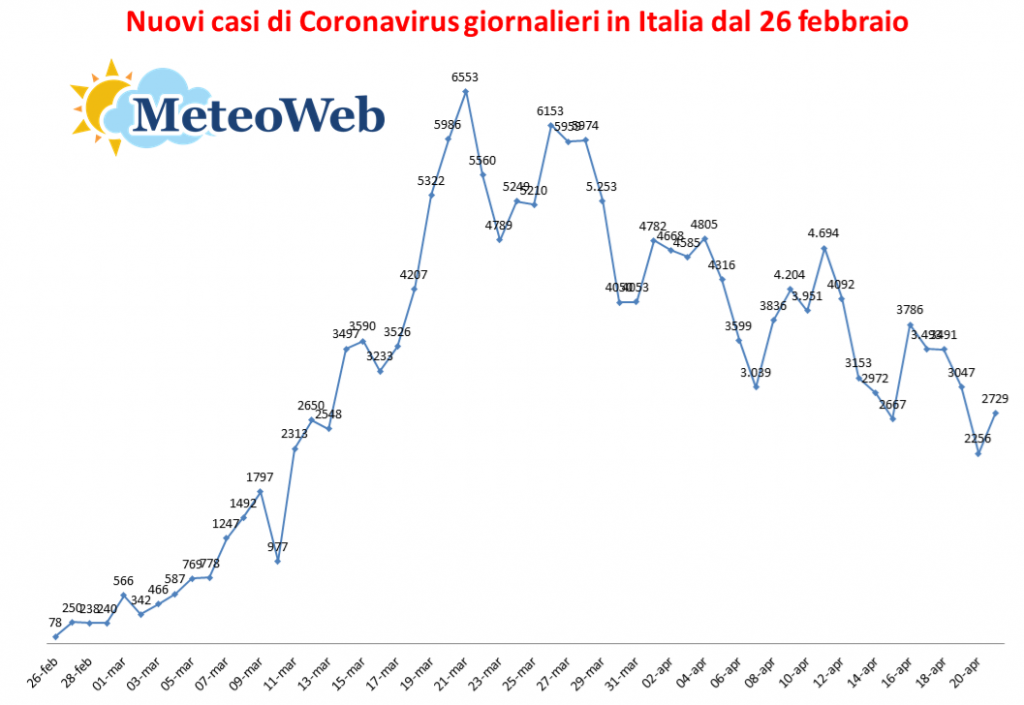 nuovi casi coronavirus giornalieri