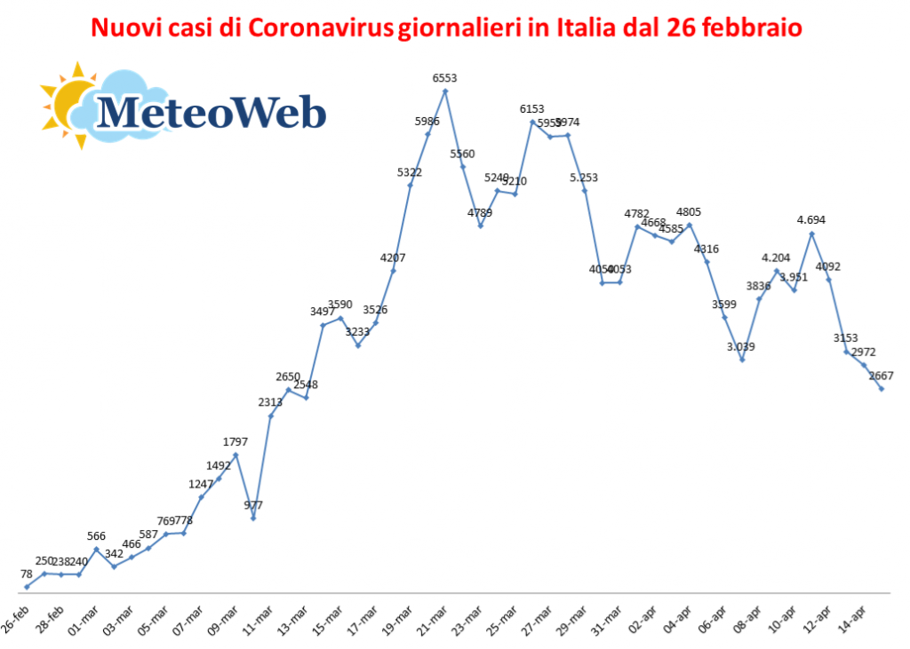 nuovi casi coronavirus giornalieri regioni nuovi casi coronavirus giornalieri