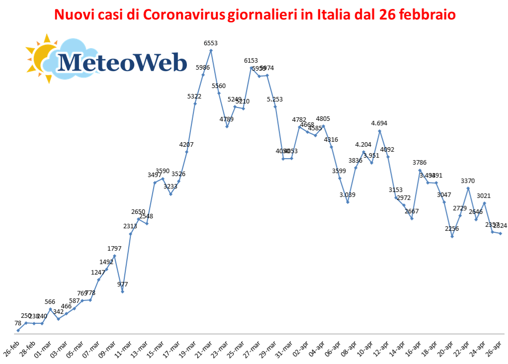 nuovi casi coronavirus giornalieri nuovi casi coronavirus giornalieri