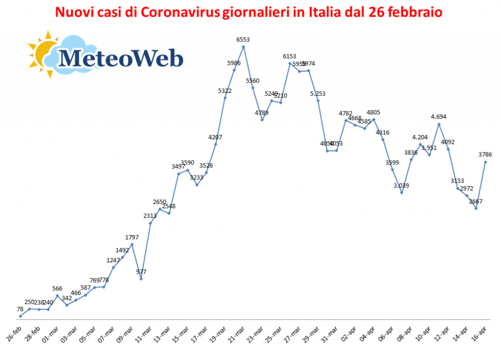 nuovi casi coronavirus giornalieri nuovi casi coronavirus giornalieri