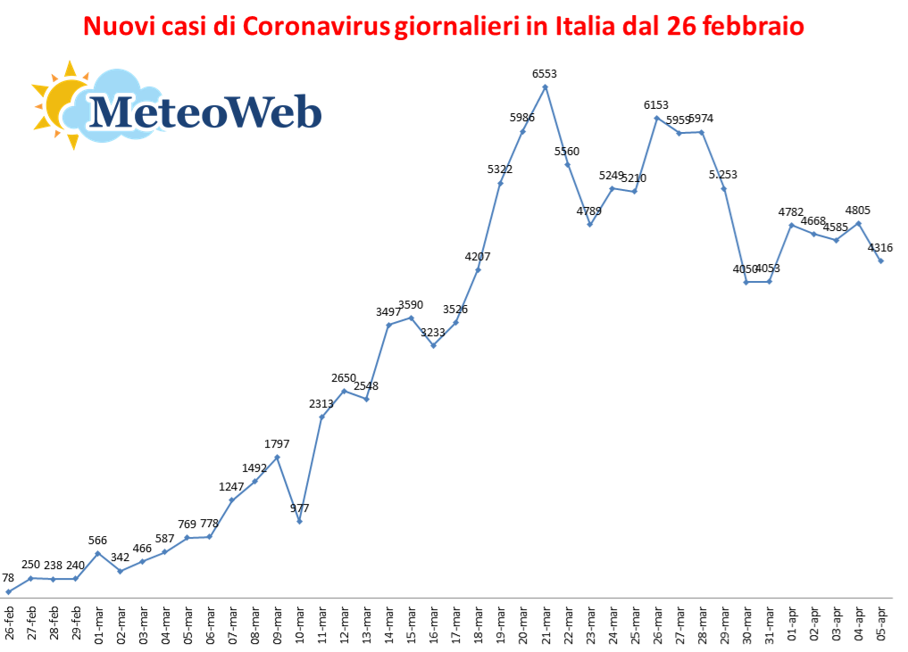 nuovi casi coronavirus nuovi casi coronavirus