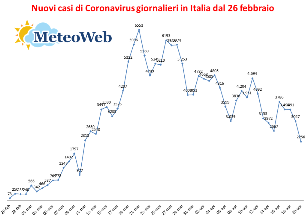 nuovi casi coronavirus giornalieri nuovi casi coronavirus giornalieri