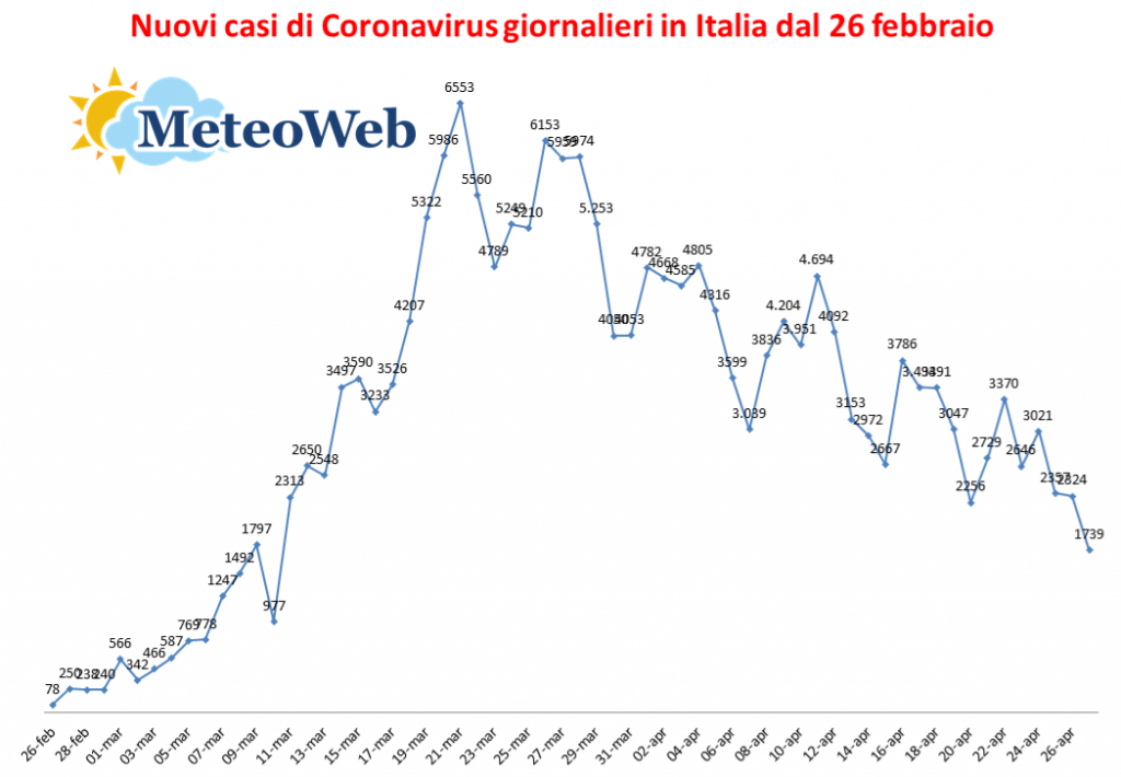 nuovi casi coronavirus giornalieri 27 aprile